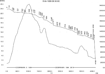 Figure 5.2. Concentrations of malathion in the sandy catchment on 15. June, 1998 after spraying.
