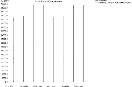 Figure 5.11. Concentration pattern for malathion in the sandy loam catchment.
