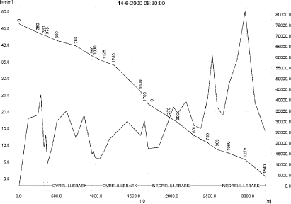Figure 5.13. Concentrations in the sandy loam catchment on 14. June 2000, 8:30. The concentrations are generated by wind drift.