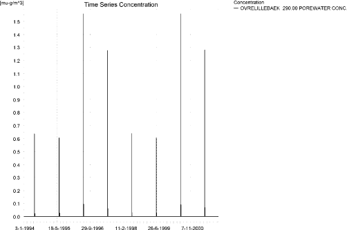Figure 5.17. Maximum values of pore water concentration of malathion in the sandy loam catchment.
