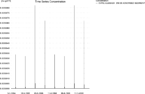 Figure 5.18. Sediment concentration of malathion in the sandy loam catchment. Note that the unit is in µg/g and not in µg/m³ as indicated.