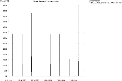 Figure 5.22. Concentrations of malathion in the sandy loam pond.