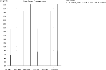 Figure 5.23. Malathion sorbed to the macrophytes in the sandy loam pond.