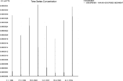 Figure 6.5. Concentration of metamitron in sediment in the sandy catchment. The maximum concentration reached in the catchment is 4 ng/kg. Note that the unit is in µg/g and not µg/m³ as stated.