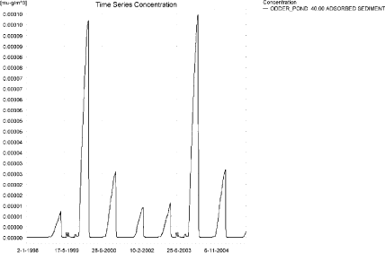 Figure 6.10. Sorption of metamitron to sediment in the sandy pond. The concentration is in µg/g sediment and not µg/m³ as stated.