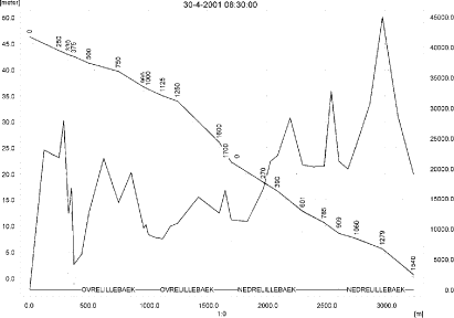 Figure 6.15. Concentrations in the sandy loam catchment on 30. April 2001. The concentrations are generated by drift.