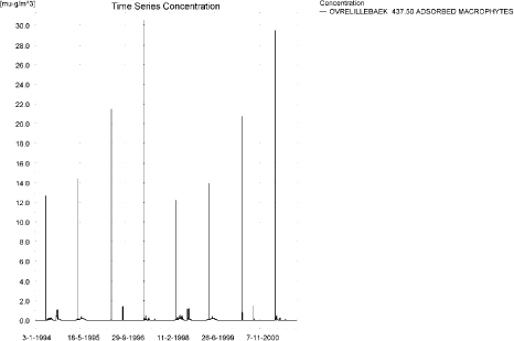 Figure 6.16. Concentration of metamitron on macrophytes in ng/l in the upstream part of the sandy loam catchment.