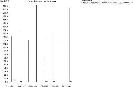 Figure 6.17. Concentration on macrophytes in ng/l in the downstream end of sandy loam catchment.