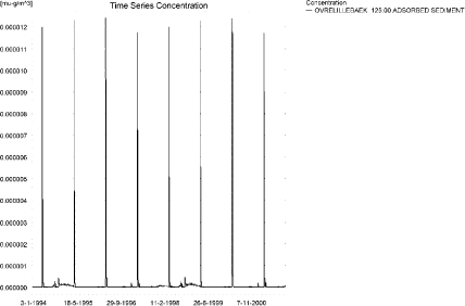 Figure 6.19. Sorption of metamitron on sediment in the sandy loam catchment. The concentration is in µg/g sediment and not µg/m³ as stated.