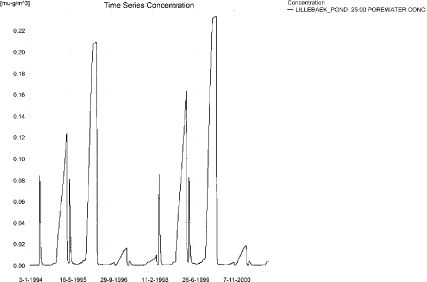 Figure 6.24. Pore water concentration of metamitron in the sandy loam pond.
