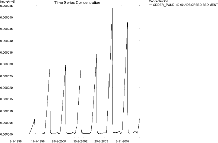 Figure 7.20. Sorption of spring-applied pendimethalin to sediment in the sandy pond. The concentration is in µg/g sediment and not µg/m³ as stated.