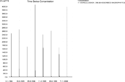 Figure 7.33. Concentration of spring-applied pendimethalin on macrophytes 290 m from the upstream end of the main stream.