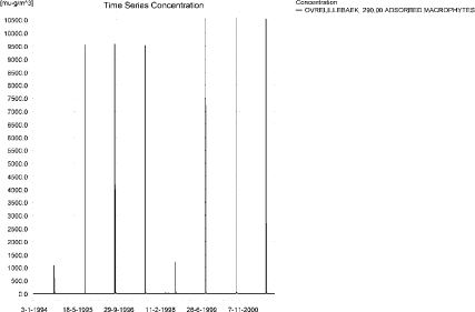 Figure 7.35. Concentration of autumn-applied pendimethalin on macrophytes 290 m from the upstream end of the sandy loam catchment.