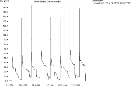 Figure 7.46. Concentrations of spring applied pendimethalin in the sandy loam pond.