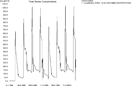 Figure 7.49. Autumn-applied pendimethalin sorbed to the macrophytes in the sandy loam pond.