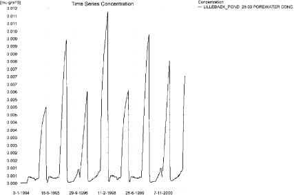 Figure 7.50. Pore water concentration of spring-applied pendimethalin in the sandy loam pond.