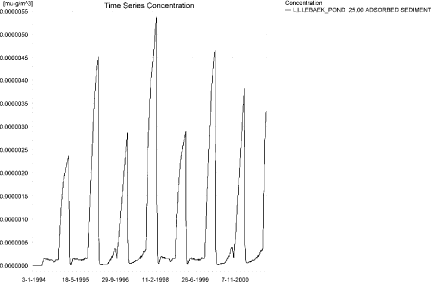 Figure 7.51. Sorption of spring-applied pendimethalin to sediment in the sandy loam pond. The concentration is in µg/g sediment and not µg/m³ as stated.