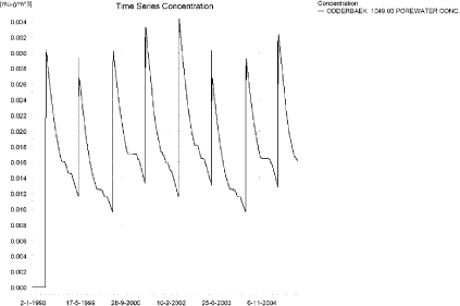 Figure 8.4. Pore water concentration of propiconazol in the sandy catchment. The maximum value of 0.039 ng/l is reached 1421 m from the upstream end.