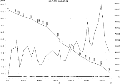 Figure 8.16. Concentrations in the sandy loam catchment on 31. May 2000 at 8.40 hours.