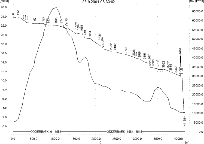 Figure 9.2. Concentrations of prosulfocarb in the sandy catchment on 25. September 2001, 8.30.