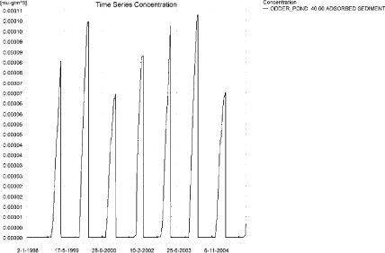 Figure 9.13. Sorption of prosulfocarb to sediment in the sandy pond. The concentration is in µg/g sediment and not µg/m³ as stated.