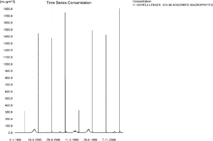 Figure 9.21. Concentration on macrophytes in ng/l in the upper part of the sandy loam catchment.