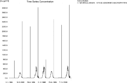 Figure 9.22. Concentration on macrophytes in ng/l in the lower part of the sandy loam catchment.