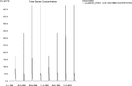 Figure 9.30. Prosulfocarb sorbed to the macrophytes in the sandy loam pond.