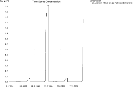Figure 9.31. Concentration of prosulfocarb in porewater in the sandy loam pond.