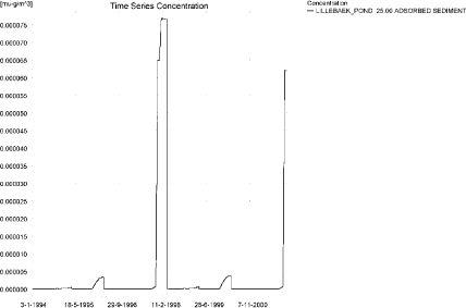 Figure 9.32. Prosulfocarb sorbed to the sediment in the sandy loam pond. The concentration is in µg/g sediment and not µg/m³ as stated.