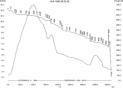 Figure 10.2. Concentrations of rimsulfuron in the sandy catchment on 19. June, 1998, 8.33. The concentration peaks in the upstream end