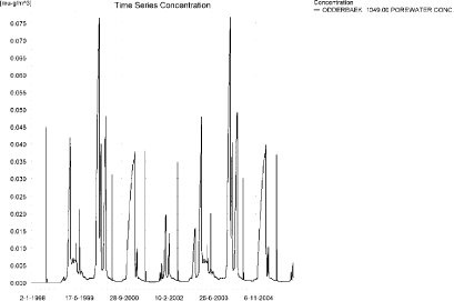 Figure 10.7. Example of concentration pattern for rimsulfuron in pore water in the sandy catchment. The highest concentration reached is 0.121 ng/l 56 m from the upstream end.