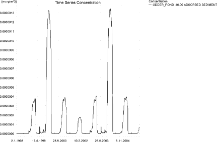 Figure 10.13. Sorption of rimsulfuron to sediment in the sandy pond. The concentration is in µg/g sediment and not µg/m³ as stated.