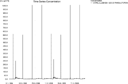 Figure 10.15. Concentration pattern for rimsulfuron in OvreLillebaek, 625 m from upstream, in the upstream end of the sandy loam catchment.