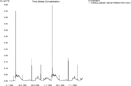 Figure 10.22. Concentration pattern of rimsulfuron in porewater in the sandy loam catchment. The highest concentration reached in a tributary is 0.86 ng/l and 0.61 ng/l in the main stream.