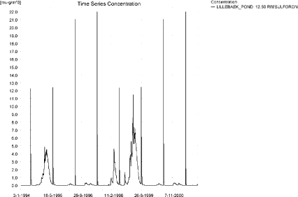 Figure 10.26. Concentrations of rimsulfuron for the sandy loam pond.