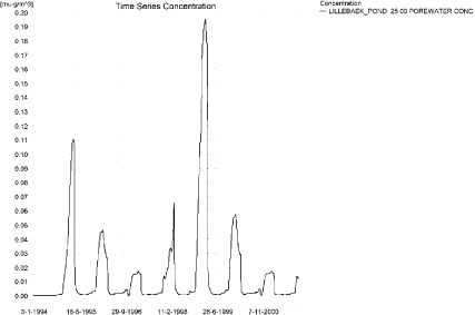 Figure 10.28.Pore water concentration of rRimsulfuron in the sandy loam pond.