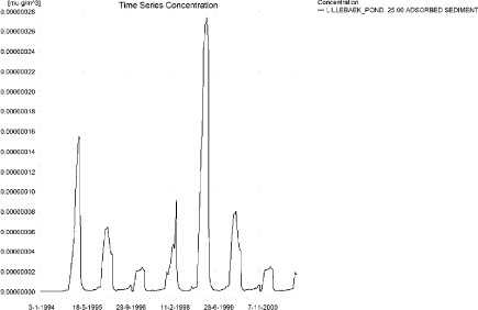 Figure 10.29. Rimsulfuron sorbed to sediment in the sandy loam pond. The concentration is in µg/g sediment and not µg/m³ as stated.