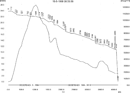 Figure 11.2. Concentrations of terbutylazin in the sandy catchment on 15. May 1998, 8.33.