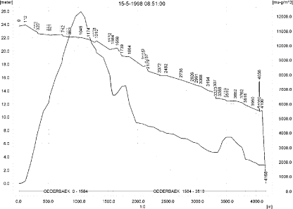 Figure 11.3. Concentrations of terbutylazin in the sandy catchment on 15. May 1998, 8.51.