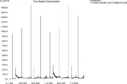 Figure 11.15. Concentration pattern for terbutylazin in the upstream end of the sandy loam catchment.