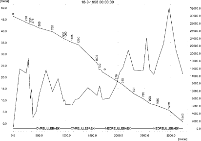Figure 11.17. Concentrations in the sandy loam catchment on 18. September 1998. The concentrations are generated by the extreme rainfall this year.