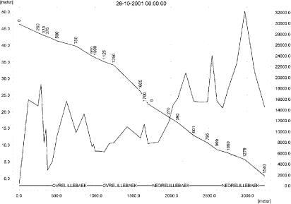 Figure 11.18. Concentrations in the sandy loam catchment on 26. October 2001. The concentrations are generated by baseflow contribution to the downstream end of the stream.