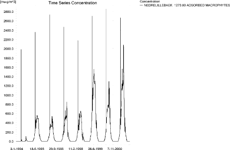 Figure 11.21. Concentration of terbutylazinon macrophytes at the lower part of the stream. The pattern is representative of the lower part of the sandy loam catchment.