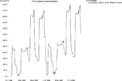 Figure 11.29. Concentrations of terbutylazin for the sandy loam pond.