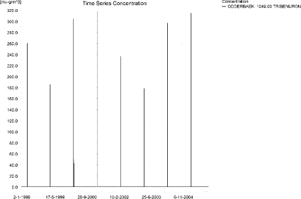 Figure 12.1. Concentration pattern over time for tribenuron methyl in the sandy Catchment.