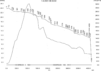Figure 12.2. Concentrations of tribenuron methyl in the sandy catchment on 1. April 2001, 8.33.