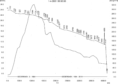 Figure 12.3. Concentrations of tribenuron methyl in the sandy catchment on 1. April 2001, 9.00.