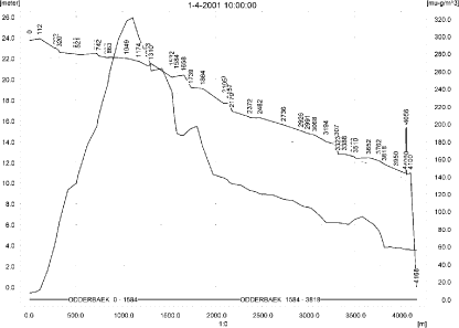 Figure 12.4. Concentrations of tribenuron methyl in the sandy catchment on 1. April 2001, 10.00.
