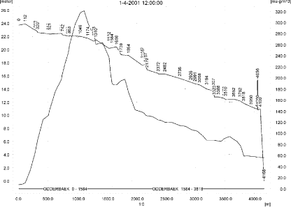 Figure 12.5. Concentrations of tribenuron methyl in the sandy catchment on 1. April 2001, 12.00.